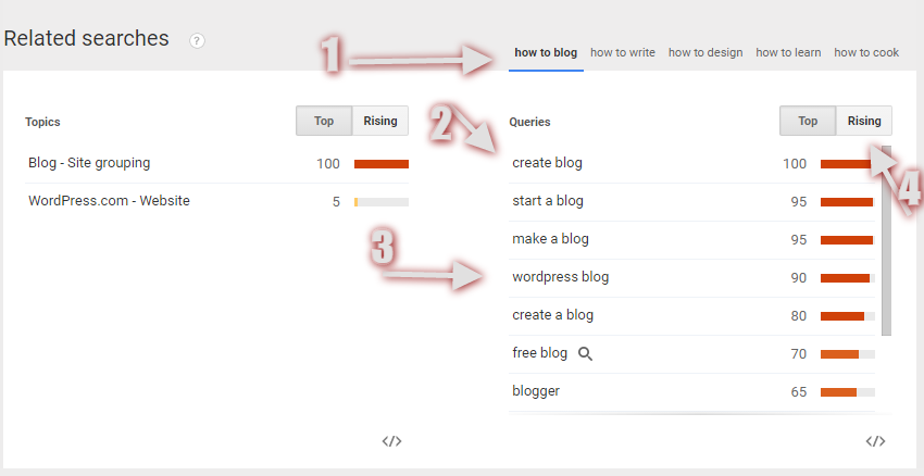 Build a Succesful Blog - Google trends three